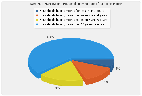 Household moving date of La Roche-Morey